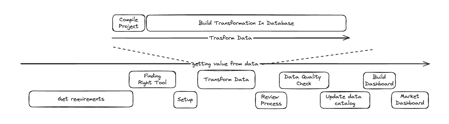 Transformation Lifecycle 2